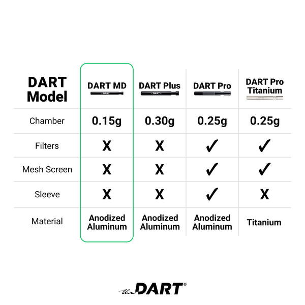 DART MD