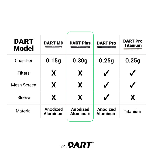 DART Plus